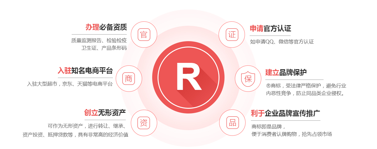丘北商标注册的作用